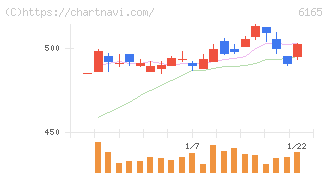 パンチ工業(6165)の日足チャート