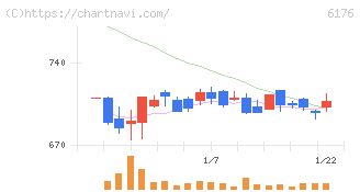 ブランジスタ(6176)の日足チャート