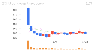 ＡｐｐＢａｎｋ(6177)の日足チャート