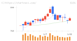 エアトリ(6191)の日足チャート