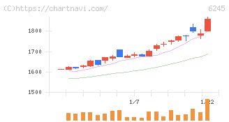 ヒラノテクシード(6245)の日足チャート