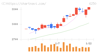 やまびこ(6250)の日足チャート