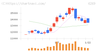 三井海洋開発(6269)の日足チャート