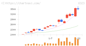 ローツェ(6323)の日足チャート