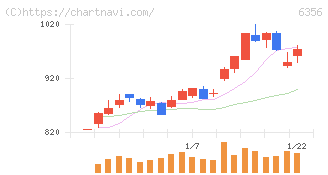 日本ギア工業(6356)の日足チャート