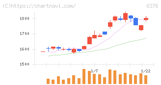 日機装(6376)の日足チャート
