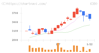 オリエンタルチエン工業(6380)の日足チャート