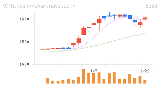 昭和真空(6384)の日足チャート