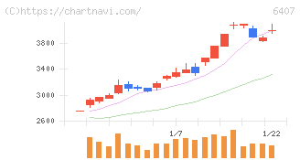ＣＫＤ(6407)の日足チャート