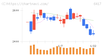 ＳＡＮＫＹＯ(6417)の日足チャート