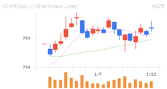 ユニバーサルエンターテインメント(6425)の日足チャート