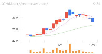 ＫＶＫ(6484)の日足チャート