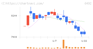 岡野バルブ製造(6492)の日足チャート