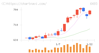 ＮＩＴＴＡＮ(6493)の日足チャート