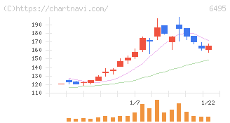宮入バルブ製作所(6495)の日足チャート