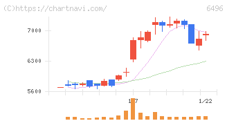 中北製作所(6496)の日足チャート