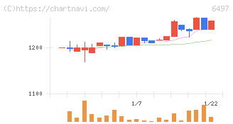 ハマイ(6497)の日足チャート