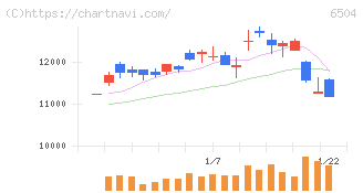 富士電機(6504)の日足チャート