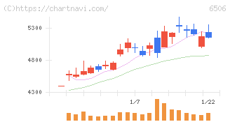 安川電機(6506)の日足チャート