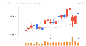 明電舎(6508)の日足チャート