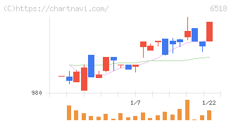 三相電機(6518)の日足チャート