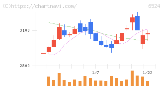 湖北工業(6524)の日足チャート