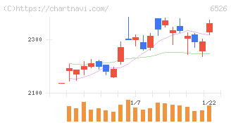 ソシオネクスト(6526)の日足チャート