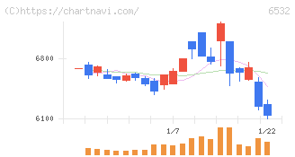 ベイカレント(6532)の日足チャート