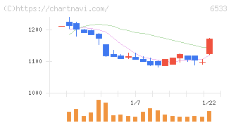 Ｏｒｃｈｅｓｔｒａ　Ｈｏｌｄｉｎｇｓ(6533)の日足チャート