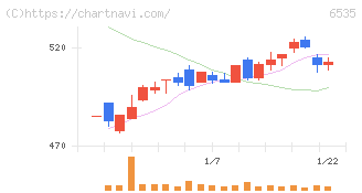 アイモバイル(6535)の日足チャート