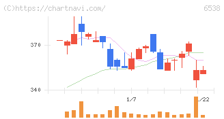 ディスラプターズ(6538)の日足チャート