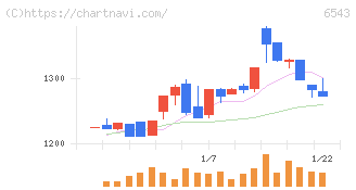 日宣(6543)の日足チャート