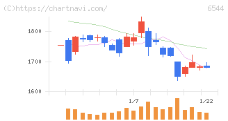 ジャパンエレベーターサービスホールディングス(6544)の日足チャート