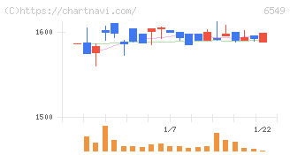 ディーエムソリューションズ(6549)の日足チャート