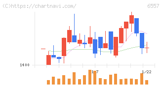 ＡＩＡＩグループ(6557)の日足チャート
