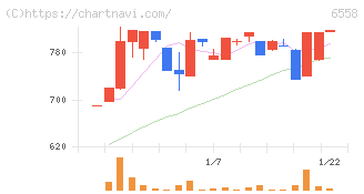 クックビズ(6558)の日足チャート