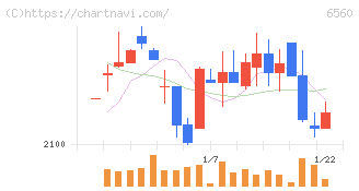 エル・ティー・エス(6560)の日足チャート
