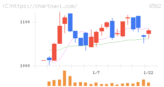 ジーニー(6562)の日足チャート