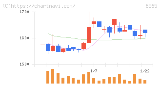 ＡＢホテル(6565)の日足チャート