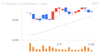 共和コーポレーション(6570)の日足チャート