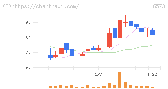 ＣＲＡＶＩＡ(6573)の日足チャート