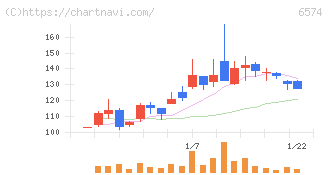コンヴァノ(6574)の日足チャート