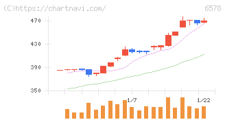 コレックホールディングス(6578)の日足チャート