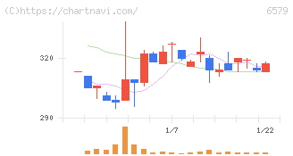 ログリー(6579)の日足チャート
