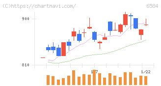三桜工業(6584)の日足チャート
