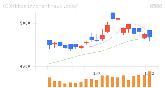 マキタ(6586)の日足チャート