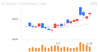 東芝テック(6588)の日足チャート