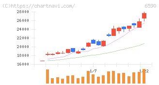 芝浦メカトロニクス(6590)の日足チャート