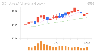 マブチモーター(6592)の日足チャート