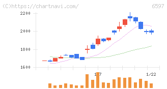 ＨＰＣシステムズ(6597)の日足チャート
